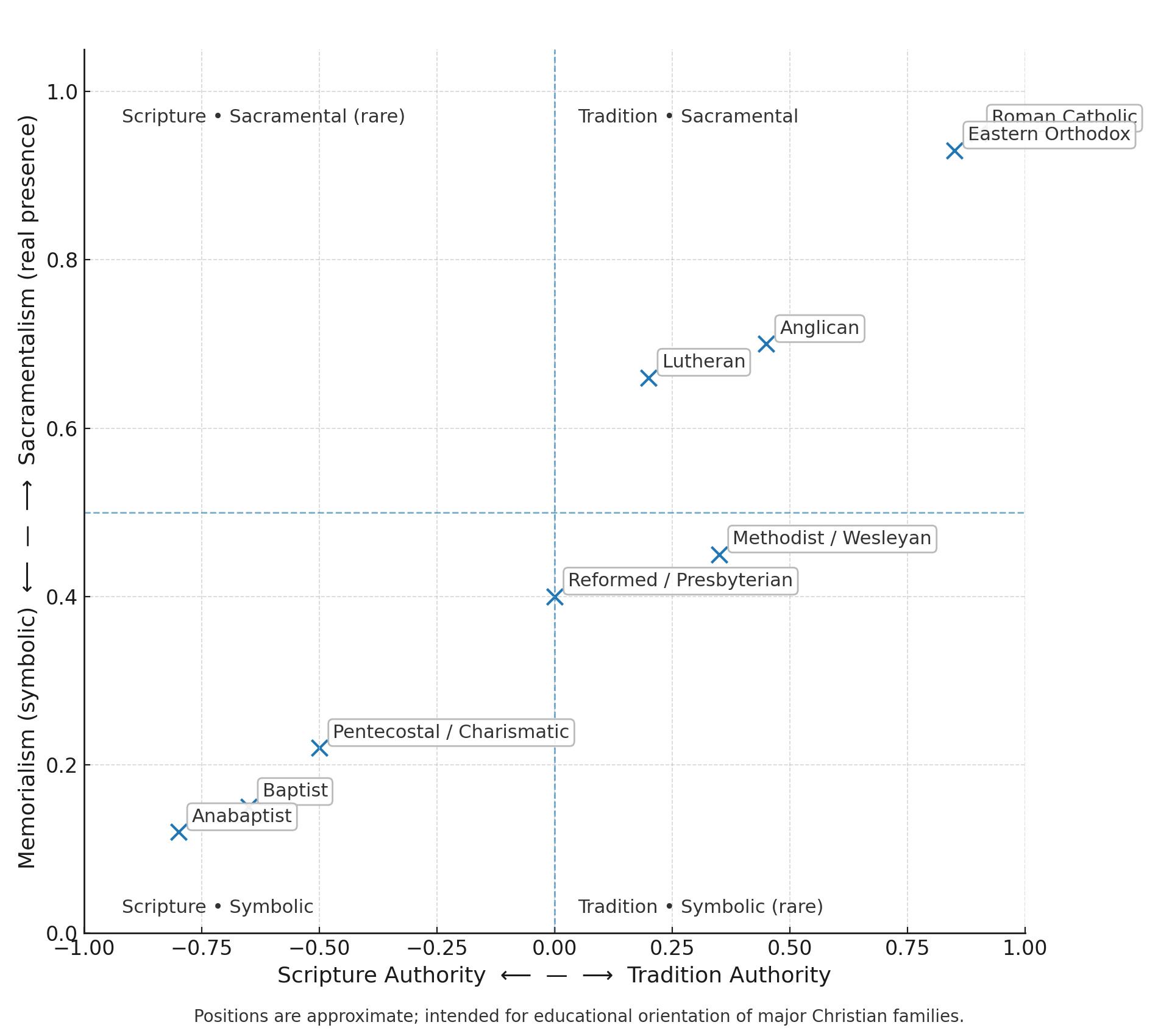 Visual map of Christian denomination families across key dimensions